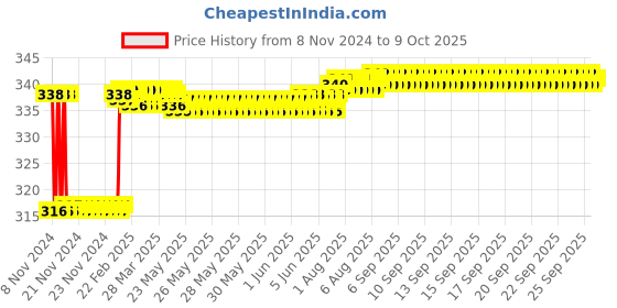 moglix.com Fenner SPAX940 Powerflex Plus Wedge Raw Edge Cogged V Belt fenner Price History Graph from 8 Nov 2024 to 9 Oct 2025
