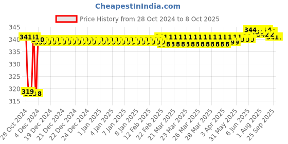 moglix.com Fenner SPAX950 Powerflex Plus Wedge Raw Edge Cogged V Belt fenner Price History Graph from 28 Oct 2024 to 7 Oct 2025