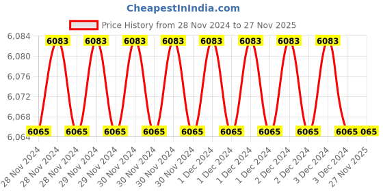 moglix.com Fenner SPB-PT1500 PowerTran Green Cover Wedge V Belt (Pack of 10) fenner Price History Graph from 28 Nov 2024 to 26 Nov 2025