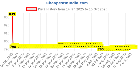 moglix.com Fenner SPB-PT2020 PowerTran Green Cover Wedge V Belt fenner Price History Graph from 14 Jan 2025 to 15 Oct 2025