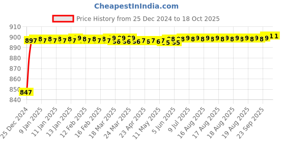 moglix.com Fenner SPB-PT2240 PowerTran Green Cover Wedge V Belt fenner Price History Graph from 25 Dec 2024 to 18 Oct 2025