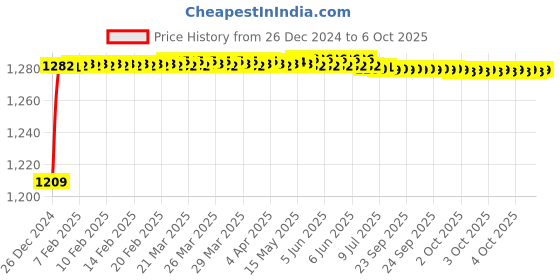 moglix.com Fenner SPB-PT3150 PowerTran Green Cover Wedge V Belt fenner Price History Graph from 26 Dec 2024 to 6 Oct 2025