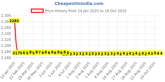 moglix.com Fenner SPB-PT5300 PowerTran Green Cover Wedge V Belt fenner Price History Graph from 14 Jan 2025 to 17 Oct 2025