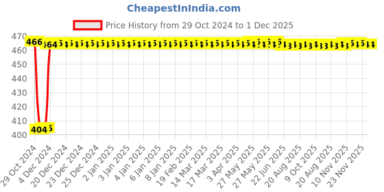 moglix.com Fenner SPB1000 Poly-F Plus PB Wedge Wrapped V Belt fenner Price History Graph from 29 Oct 2024 to 30 Nov 2025