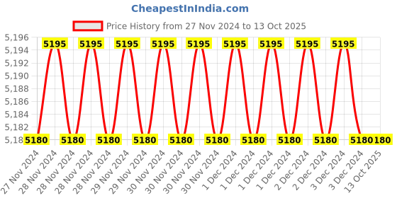 moglix.com Fenner SPB1120 Poly-F Plus PB Wedge Wrapped V Belt (Pack of 10) fenner Price History Graph from 27 Nov 2024 to 12 Oct 2025