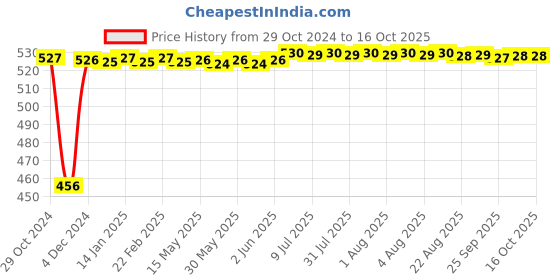 moglix.com Fenner SPB1160 Poly-F Plus PB Wedge Wrapped V Belt fenner Price History Graph from 29 Oct 2024 to 16 Oct 2025