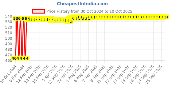 moglix.com Fenner SPB1210 Poly-F Plus PB Wedge Wrapped V Belt fenner Price History Graph from 30 Oct 2024 to 9 Oct 2025