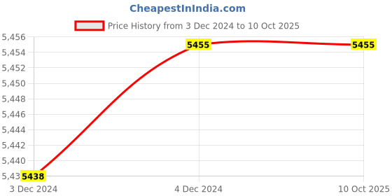moglix.com Fenner SPB1260 Poly-F Plus PB Wedge Wrapped V Belt (Pack of 10) fenner Price History Graph from 3 Dec 2024 to 9 Oct 2025