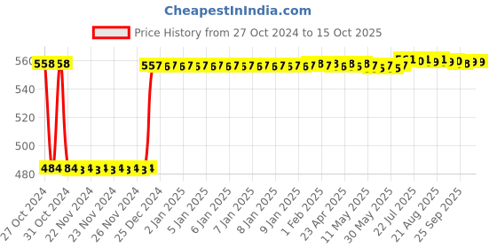 moglix.com Fenner SPB1280 Poly-F Plus PB Wedge Wrapped V Belt fenner Price History Graph from 27 Oct 2024 to 14 Oct 2025