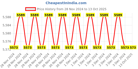 moglix.com Fenner SPB1280 Poly-F Plus PB Wedge Wrapped V Belt (Pack of 10) fenner Price History Graph from 28 Nov 2024 to 12 Oct 2025