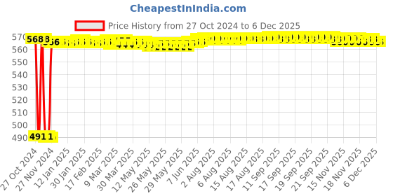 moglix.com Fenner SPB1300 Poly-F Plus PB Wedge Wrapped V Belt fenner Price History Graph from 27 Oct 2024 to 4 Dec 2025