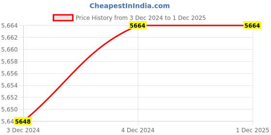 moglix.com Fenner SPB1300 Poly-F Plus PB Wedge Wrapped V Belt (Pack of 10) fenner Price History Graph from 3 Dec 2024 to 30 Nov 2025