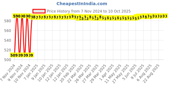 moglix.com Fenner SPB1350 Poly-F Plus PB Wedge Wrapped V Belt fenner Price History Graph from 7 Nov 2024 to 10 Oct 2025