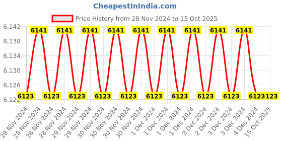 moglix.com Fenner SPB1450 Poly-F Plus PB Wedge Wrapped V Belt (Pack of 10) fenner Price History Graph from 28 Nov 2024 to 15 Oct 2025