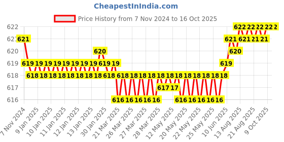 moglix.com Fenner SPB1465 Poly-F Plus PB Wedge Wrapped V Belt fenner Price History Graph from 7 Nov 2024 to 16 Oct 2025