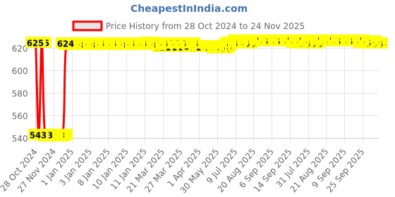 moglix.com Fenner SPB1500 Poly-F Plus PB Wedge Wrapped V Belt fenner Price History Graph from 28 Oct 2024 to 24 Nov 2025