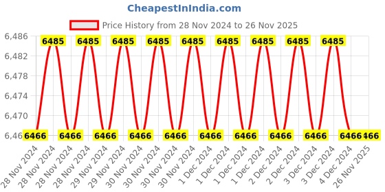 moglix.com Fenner SPB1540 Poly-F Plus PB Wedge Wrapped V Belt (Pack of 10) fenner Price History Graph from 28 Nov 2024 to 26 Nov 2025
