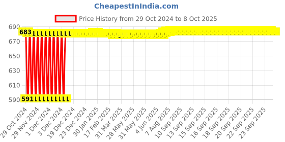 moglix.com Fenner SPB1650 Poly-F Plus PB Wedge Wrapped V Belt fenner Price History Graph from 29 Oct 2024 to 7 Oct 2025