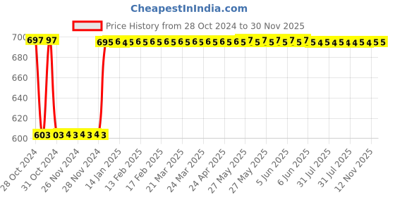 moglix.com Fenner SPB1700 Poly-F Plus PB Wedge Wrapped V Belt fenner Price History Graph from 28 Oct 2024 to 30 Nov 2025