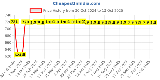 moglix.com Fenner SPB1750 Poly-F Plus PB Wedge Wrapped V Belt fenner Price History Graph from 30 Oct 2024 to 12 Oct 2025