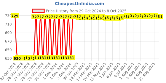 moglix.com Fenner SPB1770 Poly-F Plus PB Wedge Wrapped V Belt fenner Price History Graph from 29 Oct 2024 to 7 Oct 2025