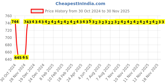 moglix.com Fenner SPB1800 Poly-F Plus PB Wedge Wrapped V Belt fenner Price History Graph from 30 Oct 2024 to 30 Nov 2025