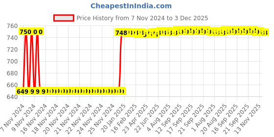 moglix.com Fenner SPB1820 Poly-F Plus PB Wedge Wrapped V Belt fenner Price History Graph from 7 Nov 2024 to 3 Dec 2025