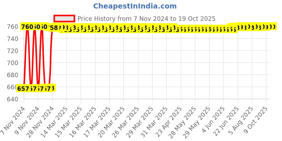 moglix.com Fenner SPB1850 Poly-F Plus PB Wedge Wrapped V Belt fenner Price History Graph from 7 Nov 2024 to 19 Oct 2025