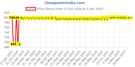 moglix.com Fenner SPB1920 Poly-F Plus PB Wedge Wrapped V Belt fenner Price History Graph from 27 Oct 2024 to 1 Dec 2025