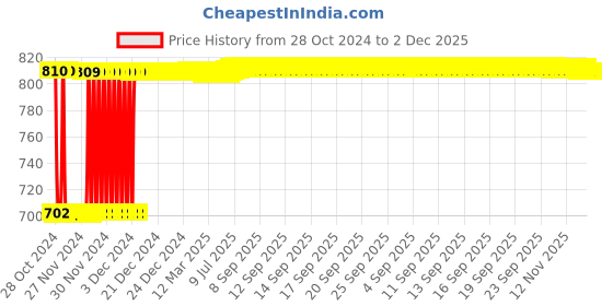 moglix.com Fenner SPB1950 Poly-F Plus PB Wedge Wrapped V Belt fenner Price History Graph from 28 Oct 2024 to 2 Dec 2025