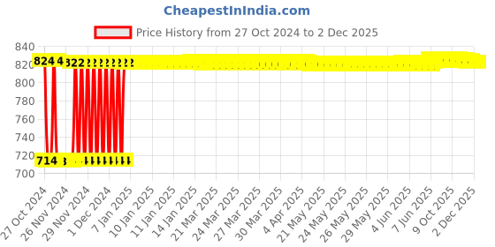 moglix.com Fenner SPB1973 Poly-F Plus PB Wedge Wrapped V Belt fenner Price History Graph from 27 Oct 2024 to 1 Dec 2025