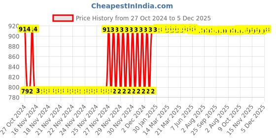moglix.com Fenner SPB2100 Poly-F Plus PB Wedge Wrapped V Belt fenner Price History Graph from 27 Oct 2024 to 5 Dec 2025