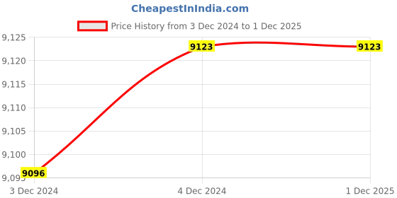moglix.com Fenner SPB2100 Poly-F Plus PB Wedge Wrapped V Belt (Pack of 10) fenner Price History Graph from 3 Dec 2024 to 30 Nov 2025