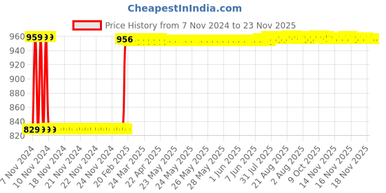 moglix.com Fenner SPB2180 Poly-F Plus PB Wedge Wrapped V Belt fenner Price History Graph from 7 Nov 2024 to 23 Nov 2025