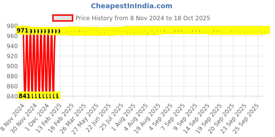 moglix.com Fenner SPB2220 Poly-F Plus PB Wedge Wrapped V Belt fenner Price History Graph from 8 Nov 2024 to 18 Oct 2025