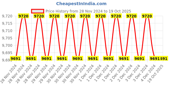 moglix.com Fenner SPB2220 Poly-F Plus PB Wedge Wrapped V Belt (Pack of 10) fenner Price History Graph from 28 Nov 2024 to 17 Oct 2025