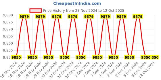 moglix.com Fenner SPB2240 Poly-F Plus PB Wedge Wrapped V Belt (Pack of 10) fenner Price History Graph from 28 Nov 2024 to 12 Oct 2025