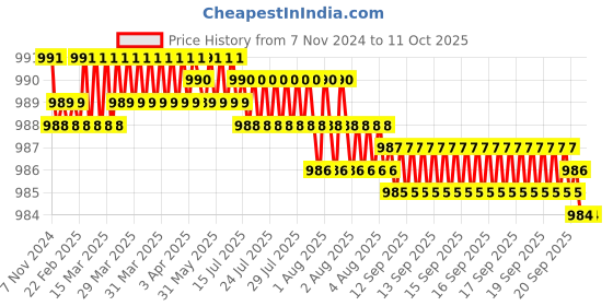 moglix.com Fenner SPB2250 Poly-F Plus PB Wedge Wrapped V Belt fenner Price History Graph from 7 Nov 2024 to 10 Oct 2025