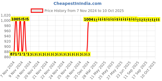 moglix.com Fenner SPB2285 Poly-F Plus PB Wedge Wrapped V Belt fenner Price History Graph from 7 Nov 2024 to 10 Oct 2025