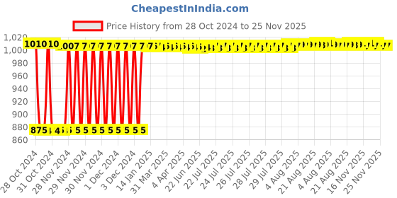 moglix.com Fenner SPB2300 Poly-F Plus PB Wedge Wrapped V Belt fenner Price History Graph from 28 Oct 2024 to 25 Nov 2025