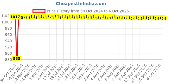 moglix.com Fenner SPB2310 Poly-F Plus PB Wedge Wrapped V Belt fenner Price History Graph from 30 Oct 2024 to 6 Oct 2025