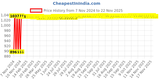 moglix.com Fenner SPB2360 Poly-F Plus PB Wedge Wrapped V Belt fenner Price History Graph from 7 Nov 2024 to 22 Nov 2025