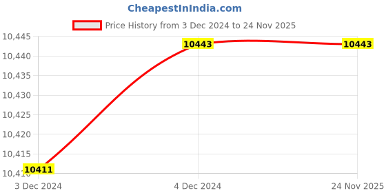 moglix.com Fenner SPB2380 Poly-F Plus PB Wedge Wrapped V Belt (Pack of 10) fenner Price History Graph from 3 Dec 2024 to 23 Nov 2025