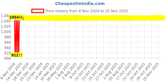 moglix.com Fenner SPB2400 Poly-F Plus PB Wedge Wrapped V Belt fenner Price History Graph from 8 Nov 2024 to 25 Nov 2025