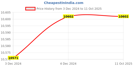 moglix.com Fenner SPB2420 Poly-F Plus PB Wedge Wrapped V Belt (Pack of 10) fenner Price History Graph from 3 Dec 2024 to 10 Oct 2025