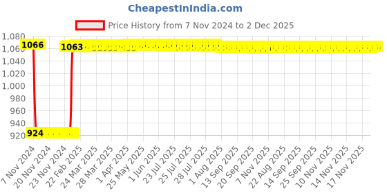 moglix.com Fenner SPB2430 Poly-F Plus PB Wedge Wrapped V Belt fenner Price History Graph from 7 Nov 2024 to 2 Dec 2025