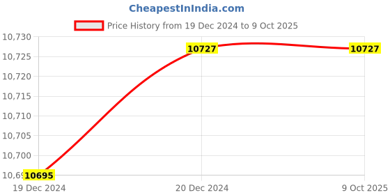 moglix.com Fenner SPB2450 Poly-F Plus PB Wedge Wrapped V Belt (Pack of 10) fenner Price History Graph from 19 Dec 2024 to 9 Oct 2025