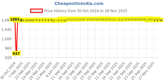 moglix.com Fenner SPB2460 Poly-F Plus PB Wedge Wrapped V Belt fenner Price History Graph from 30 Oct 2024 to 28 Nov 2025