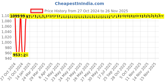 moglix.com Fenner SPB2500 Poly-F Plus PB Wedge Wrapped V Belt fenner Price History Graph from 27 Oct 2024 to 25 Nov 2025
