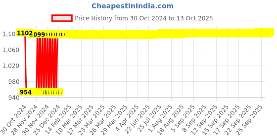 moglix.com Fenner SPB2510 Poly-F Plus PB Wedge Wrapped V Belt fenner Price History Graph from 30 Oct 2024 to 13 Oct 2025